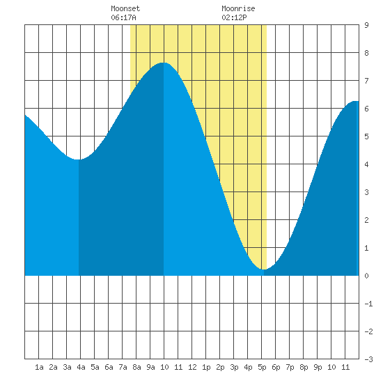 Columbia River Entrance tide chart for Thursday, February 2, 2023