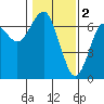 Columbia River Entrance tide chart for Thursday, February 2, 2023
