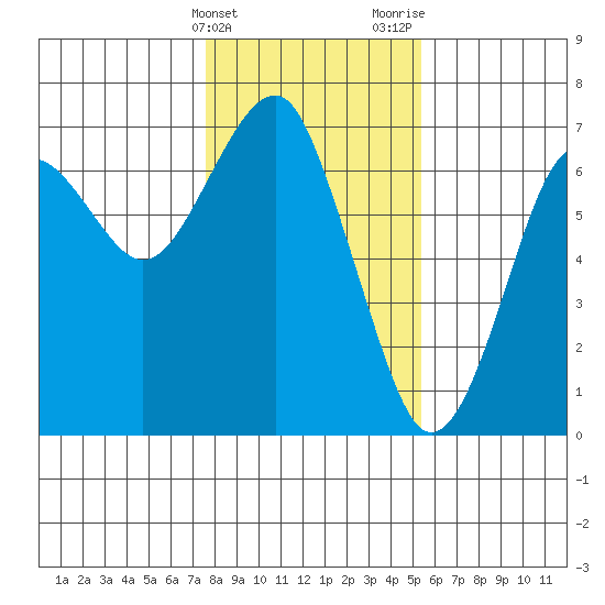 Columbia River Entrance tide chart for Friday, February 3, 2023