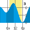 Columbia River Entrance tide chart for Friday, February 3, 2023