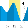 Columbia River Entrance tide chart for Saturday, February 4, 2023