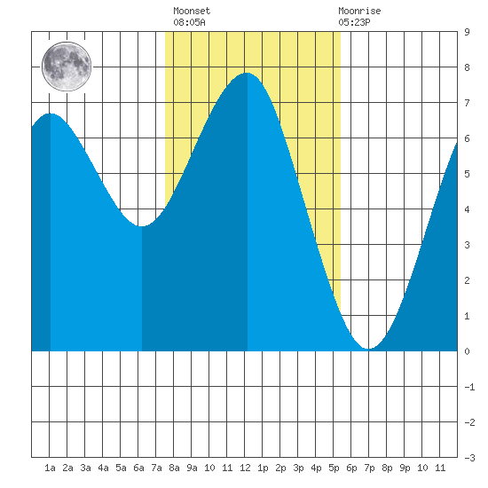 Columbia River Entrance tide chart for Sunday, February 5, 2023