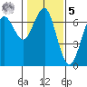Columbia River Entrance tide chart for Sunday, February 5, 2023