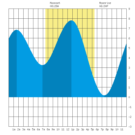 Columbia River Entrance tide chart for Monday, February 6, 2023