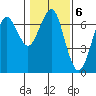 Columbia River Entrance tide chart for Monday, February 6, 2023
