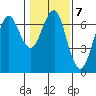 Columbia River Entrance tide chart for Tuesday, February 7, 2023