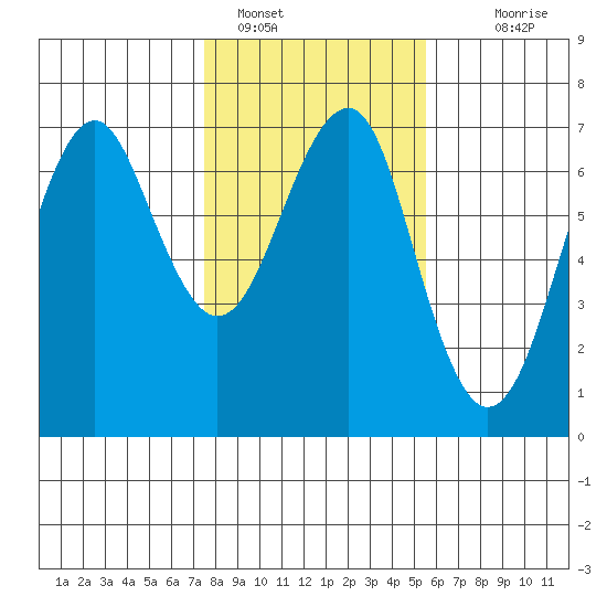 Columbia River Entrance tide chart for Wednesday, February 8, 2023