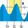 Columbia River Entrance tide chart for Wednesday, February 8, 2023