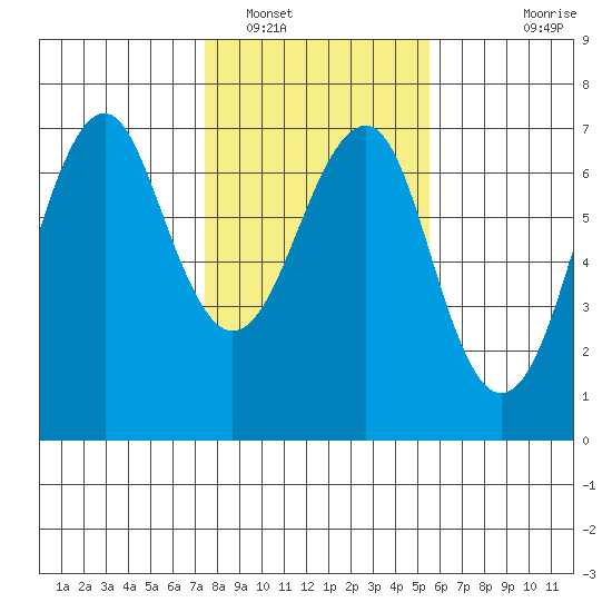 Columbia River Entrance tide chart for Thursday, February 9, 2023