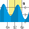 Columbia River Entrance tide chart for Thursday, February 9, 2023