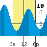 Columbia River Entrance tide chart for Friday, March 10, 2023