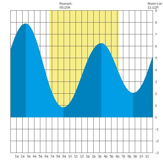Columbia River Entrance tide chart for Saturday, March 11, 2023