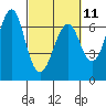 Columbia River Entrance tide chart for Saturday, March 11, 2023