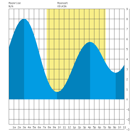 Columbia River Entrance tide chart for Sunday, March 12, 2023