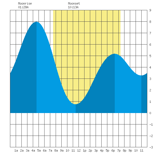 Columbia River Entrance tide chart for Monday, March 13, 2023