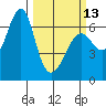 Columbia River Entrance tide chart for Monday, March 13, 2023