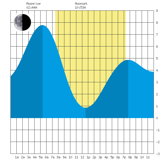 Columbia River Entrance tide chart for Tuesday, March 14, 2023