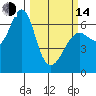 Columbia River Entrance tide chart for Tuesday, March 14, 2023