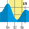 Columbia River Entrance tide chart for Wednesday, March 15, 2023
