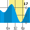 Columbia River Entrance tide chart for Friday, March 17, 2023