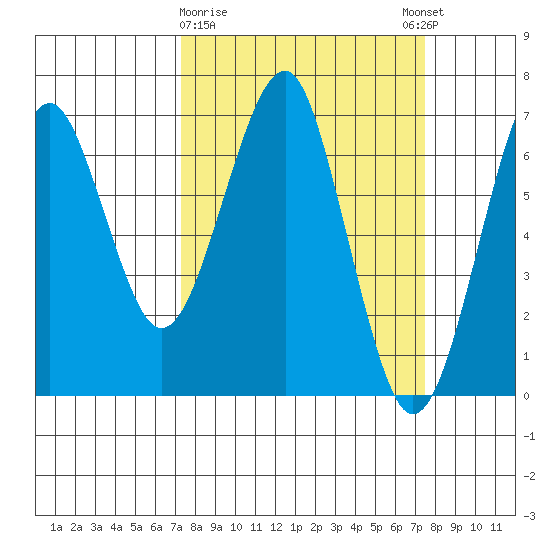 Columbia River Entrance tide chart for Monday, March 20, 2023
