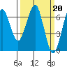 Columbia River Entrance tide chart for Monday, March 20, 2023