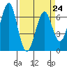Columbia River Entrance tide chart for Friday, March 24, 2023