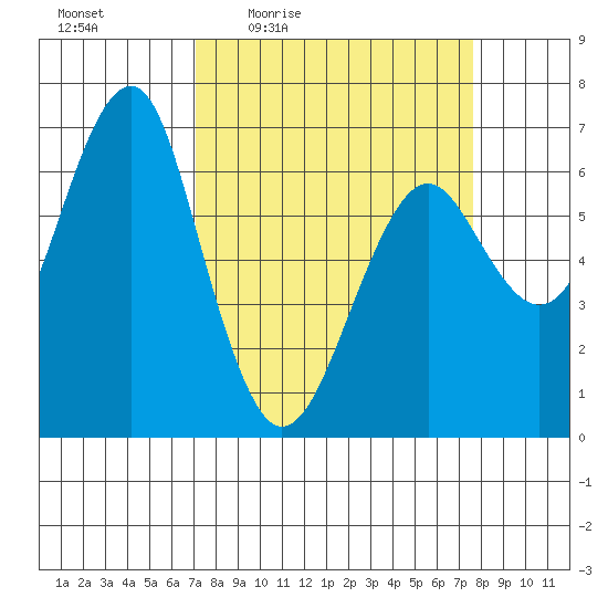 Columbia River Entrance tide chart for Sunday, March 26, 2023