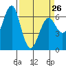 Columbia River Entrance tide chart for Sunday, March 26, 2023