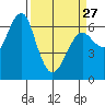 Columbia River Entrance tide chart for Monday, March 27, 2023
