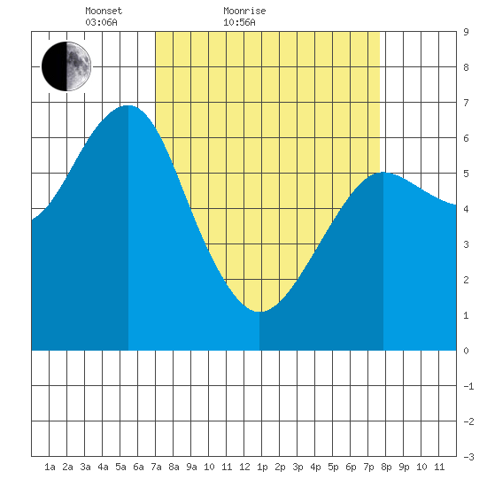 Columbia River Entrance tide chart for Tuesday, March 28, 2023