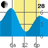 Columbia River Entrance tide chart for Tuesday, March 28, 2023