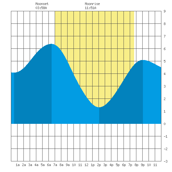 Columbia River Entrance tide chart for Wednesday, March 29, 2023