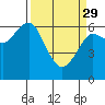 Columbia River Entrance tide chart for Wednesday, March 29, 2023