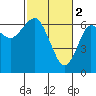 Columbia River Entrance tide chart for Thursday, March 2, 2023