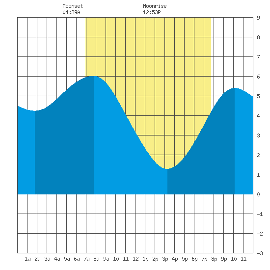 Columbia River Entrance tide chart for Thursday, March 30, 2023