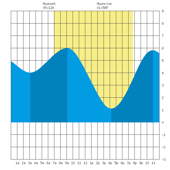 Columbia River Entrance tide chart for Friday, March 31, 2023