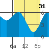 Columbia River Entrance tide chart for Friday, March 31, 2023