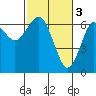 Columbia River Entrance tide chart for Friday, March 3, 2023