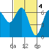 Columbia River Entrance tide chart for Saturday, March 4, 2023