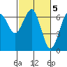 Columbia River Entrance tide chart for Sunday, March 5, 2023