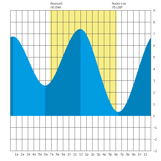 Columbia River Entrance tide chart for Monday, March 6, 2023