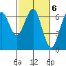 Columbia River Entrance tide chart for Monday, March 6, 2023