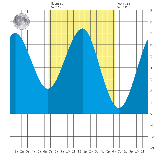 Columbia River Entrance tide chart for Tuesday, March 7, 2023