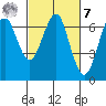 Columbia River Entrance tide chart for Tuesday, March 7, 2023