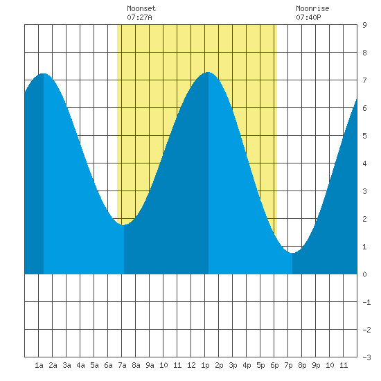 Columbia River Entrance tide chart for Wednesday, March 8, 2023