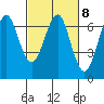 Columbia River Entrance tide chart for Wednesday, March 8, 2023