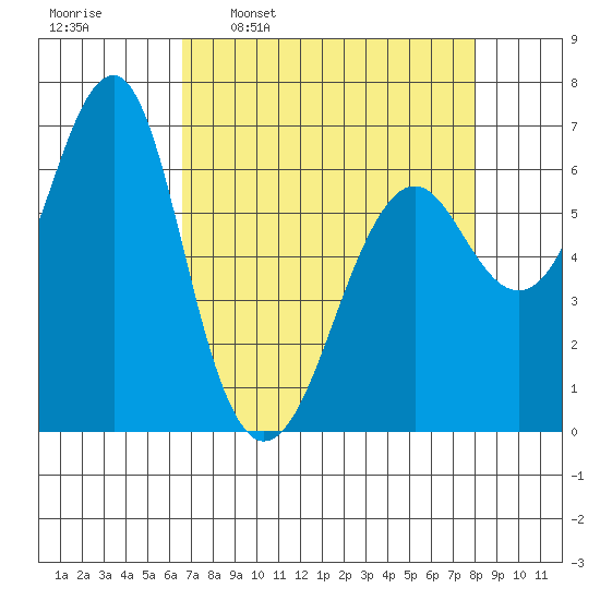 Columbia River Entrance tide chart for Monday, April 10, 2023