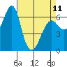 Columbia River Entrance tide chart for Tuesday, April 11, 2023