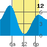 Columbia River Entrance tide chart for Wednesday, April 12, 2023